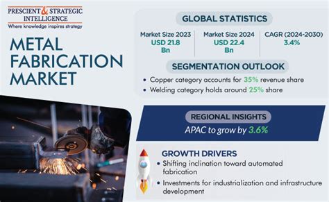 what states and countries use fabricated metal|metal fabrication market size.